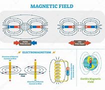 Image result for Electromagnetic Field