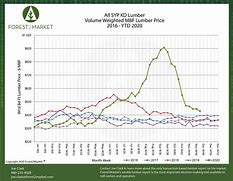 Image result for Cost of Lumber Chart