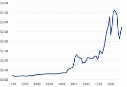 Image result for Gas Price Chart 20 Years