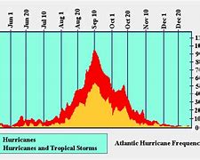 Image result for Hurricane Frequency by Month