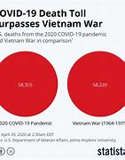 Image result for Death Toll of the Vietnam War
