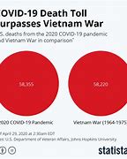 Image result for Vietnam War Death Toll