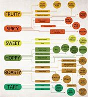 Image result for Simple Beer Styles