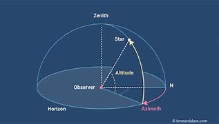 Image result for Azimuth Degrees