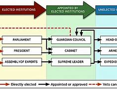 Image result for Iran Government Structure
