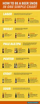 Image result for Beer Types Chart