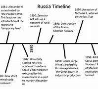 Image result for Russian Timeline Graphic