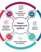 Image result for Hostel Management System