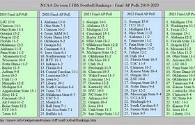 Image result for Latest AP Football Poll