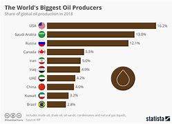 Image result for Oil Economy