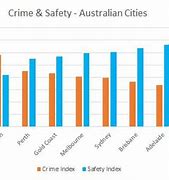 Image result for Australia Crime Rate Graph