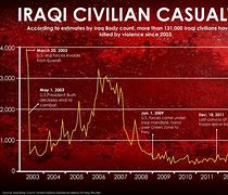 Image result for Civilian Casualties of Iraq War