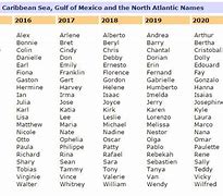 Image result for Hurricane Female Names