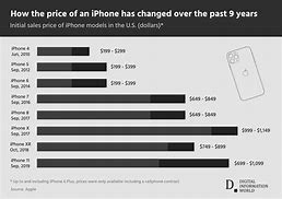 Image result for iPhone Values