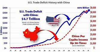 Image result for China tradwe deficit