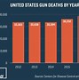Image result for Gun Violence Statistics in America