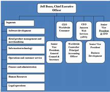 Image result for Amazon Organizational Structure