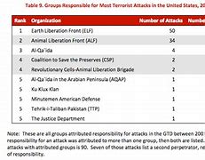 Image result for Domestic Terrorist List