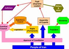 Image result for Iran Government Structure