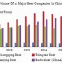 Image result for Low Calories Chinese Beer