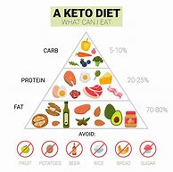 Image result for Keto Diet Nutrition Chart