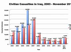 Image result for Death Toll of Iraq War
