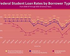 Image result for Federal Student Loan Rates
