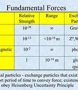 Image result for Strong Nuclear Force Range