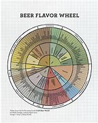 Image result for Beer Flavor Wheel