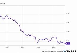 Image result for GE Stock Trend