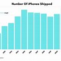 Image result for iPhone Sales Worldwide