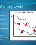 Image result for Stirling Prozess