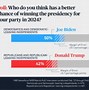 Image result for Biden Warren Poll Chart