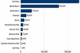 Image result for American Wars by Death Toll