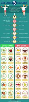 Image result for Good Bad Carbohydrate Food List