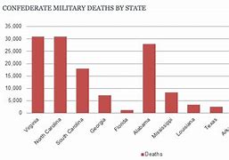 Image result for Civil War Deaths by State