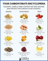 Image result for High Carb Food List Carbohydrates