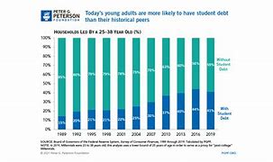 Image result for Millennial Student Debt