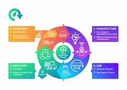 Image result for Circular Economy Infographic
