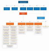 Image result for Lowe's Organizational Chart