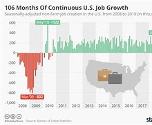 Image result for Us Job Growth Chart
