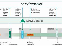 Image result for ServiceNow SAP Integration