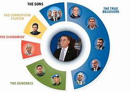Image result for Brazil Political Parties