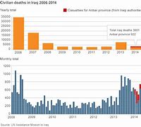 Image result for Iraq War Death Toll