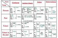 Image result for List of Tenses in English