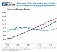 Image result for Us Student Loan Debt