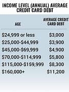 Image result for credit card debt