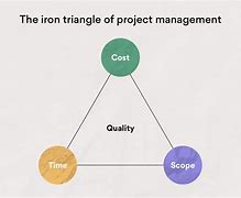 Image result for Project Management Definition Cost
