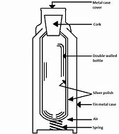 Image result for Thermos Flask Diagram
