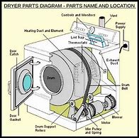 Image result for Dryer Drum Parts